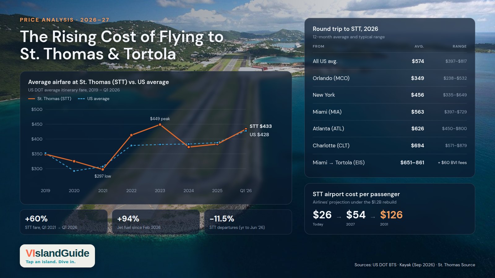Chart: average airfare at St. Thomas (STT) vs. the US average, 2019 to Q1 2026, with 2026 round-trip fares by city and the projected STT airport cost per passenger